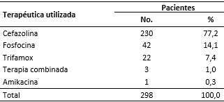 Pacientes según terapéutica empleada