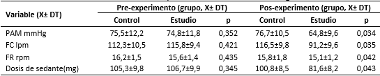 Efecto de la musicoterapia sobre las variables fisiol&oacute;gicas estudiadas