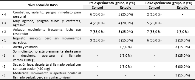 Resultados del nivel de evaluaci&oacute;n de la sedaci&oacute;n-agitaci&oacute;n valorado mediante la escala RASS, antes y despu&eacute;s de la aplicaci&oacute;n de la musicoterapia en el grupo estudio