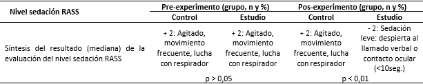Resultados del nivel de sedaci&oacute;n valorado mediante la escala RASS, antes y despu&eacute;s de la aplicaci&oacute;n de la musicoterapia en el grupo estudio