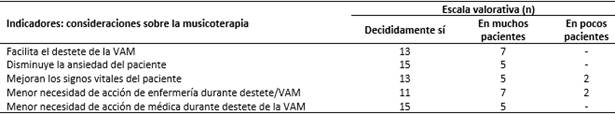 Criterios de m&eacute;dicos y enfermeras respecto a las bondades de la musicoterapia para la sedaci&oacute;n del paciente con ventilaci&oacute;n mec&aacute;nica invasiva