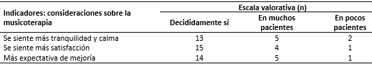 Criterios de pacientes respecto a las bondades de la musicoterapia para la sedaci&oacute;n del paciente con ventilaci&oacute;n mec&aacute;nica invasiva