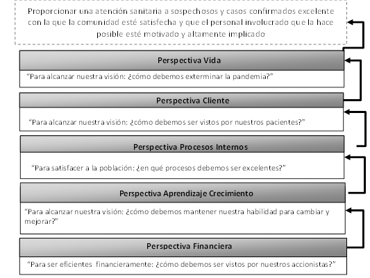 Modelo de perspectiva del CMI del sistema de enfrentamiento a la COVID-19.