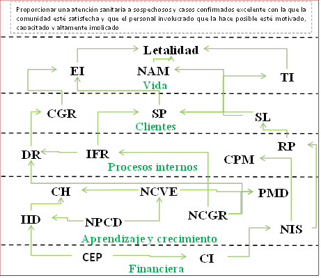 Mapa de relación de influencia de los indicadores del CMI.