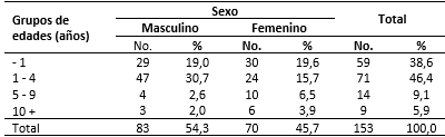 Caracterización de los pacientes según la edad y sexo