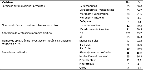 Caracterización de los pacientes según las intervenciones médicas aplicadas