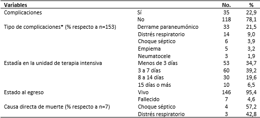 Caracterización de los pacientes según las siguientes variables: complicaciones, estadía en la unidad de cuidados intensivos, estado al egreso y causa directa de muerte