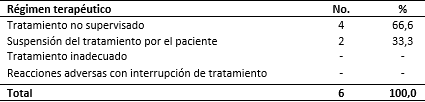 Pacientes con tuberculosis farmacorresistente según régimen terapéutico
