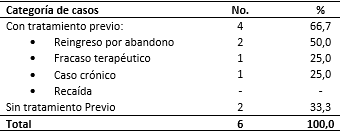 Pacientes con tuberculosis farmacorresistente según categoría de resistencia casos