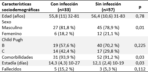 Población estudiada según características sociodemográficas, comorbilidades, etapa clínica e infección