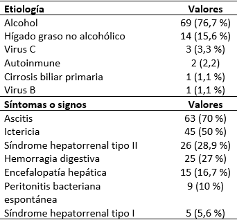 Población estudiada según etiología, síntomas o signos clínicos