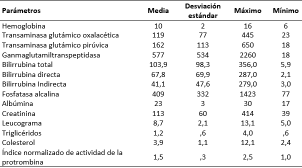 Población estudiada según valores del laboratorio clínico