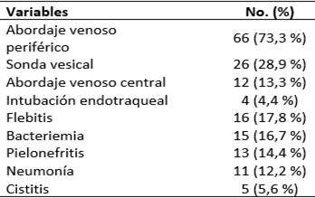 Población estudiada según cuidados sanitarios e infecciones