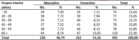 Diagnóstico de la COVID-19 según edad y sexo
