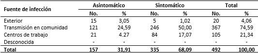 Pacientes positivos a la COVID-19 según síntomas y fuente de infección
