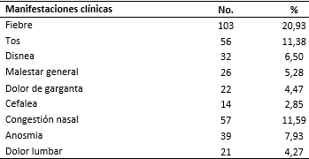Pacientes con COVID-19 según manifestaciones clínicas