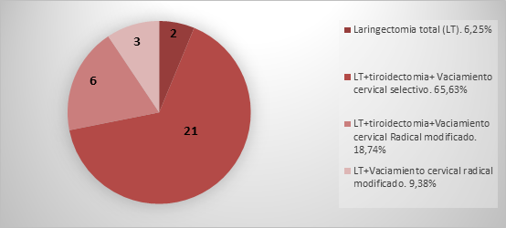 Adultos mayores con laringectomía total según técnica quirúrgica empleada.