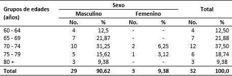Adultos mayores con laringectomía total según edad y sexo