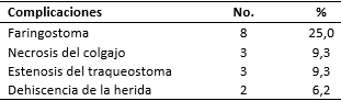 Adultos mayores con laringectomía total según complicaciones