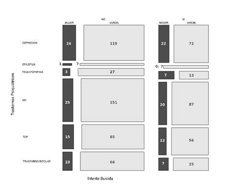 Gráfico de mosaico para describir la frecuencia absoluta de los factores intento suicida, sexo y trastornos psiquiátricos