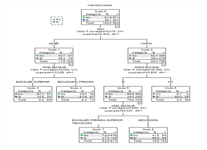 Árbol de probabilidades a través del algoritmo CHAID.
