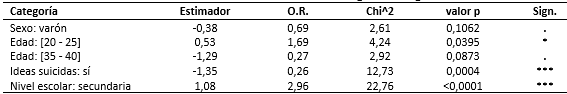Resultados del análisis de regresión logística