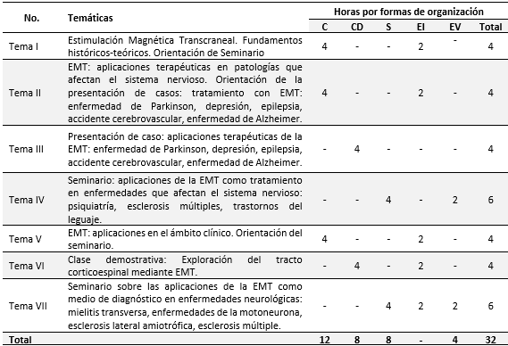 Propuesta de temas y formas de organización de la enseñanza