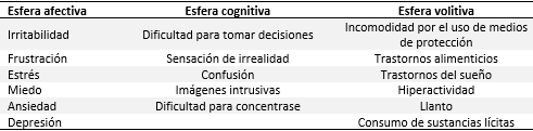 Alteraciones psicológicas identificadas por esfera del psiquismo