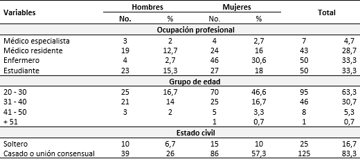 Características sociodemográficas