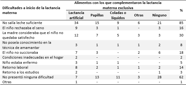Dificultades a inicios de la lactancia materna con relación a la alimentación complementaria
