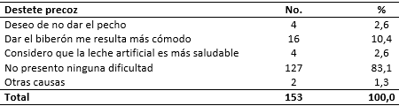 Abandono de la lactancia materna exclusiva según la decisión de la madre