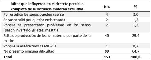 Porcentaje de destete precoz con relación a los mitos