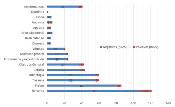 Distribución de casos de acuerdo a síntomas y signos presentados.