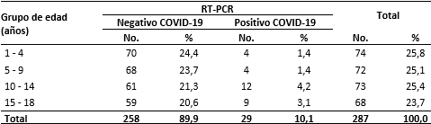 Pacientes según grupo de edad y resultado del RT-PCR