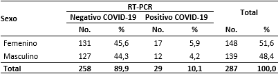 Pacientes según sexo y resultado del RT-PCR