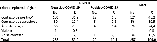 Pacientes según criterio epidemiológico y resultado del RT-PCR