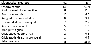 Pacientes con RT-PCR negativo según diagnóstico al egreso