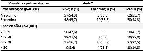 Enfermos con SARS-CoV-2/COVID-19 según estado al egreso y su relación con el sexo-edad