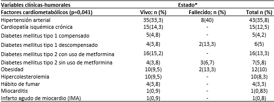 Enfermos con SARS-CoV-2/COVID-19 según estado al egreso y factores de riesgo cardiometabólicos