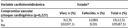 Enfermos con SARS-CoV-2/COVID-19 según estado al egreso y compromiso vascular (choque cardiogénico)