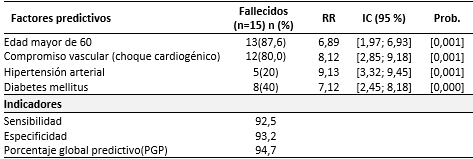 Enfermos con SARS-CoV-2/COVID-19 según factores cardiometabólicos predictivos de mortalidad