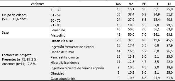 Descripción de los pacientes según edad, sexo y factores de riesgo de pancreatitis