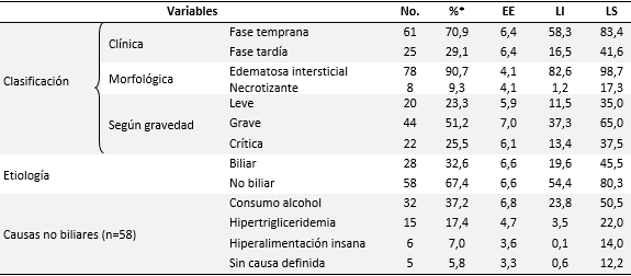 Caracterización de los pacientes según clasificación y etiología de la pancreatitis aguda