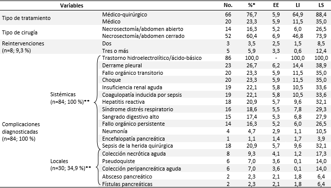 Caracterización de los pacientes con pancreatitis aguda según la terapéutica aplicada y las complicaciones presentadas