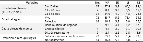 Caracterización de los pacientes con pancreatitis aguda según estadía hospitalaria, estado al egreso y causa de muerte