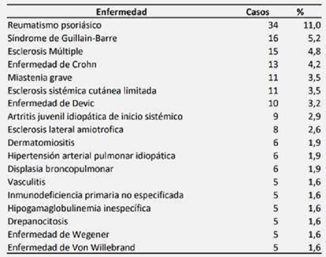 Casos de SARS-CoV-2 según enfermedad huérfana del paciente, Colombia 2022