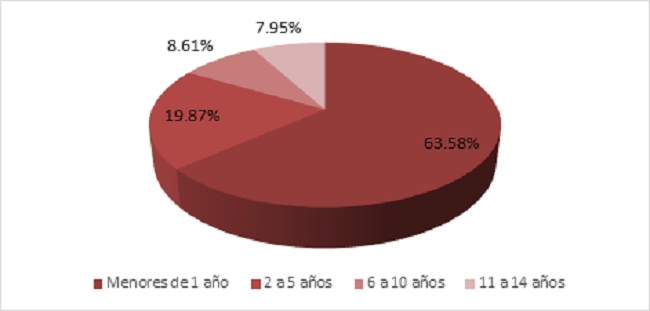 Frecuencia de edad en años de afectados por enfermedad meningocócica.