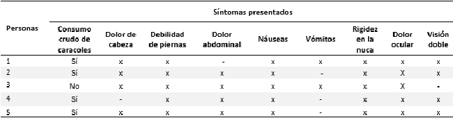 Frecuencia de síntomas presente según paciente