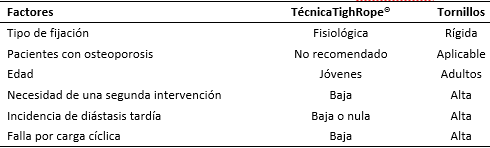Diferencias entre los m&eacute;todos de fijaci&oacute;n de TighRope&reg;y tornillos