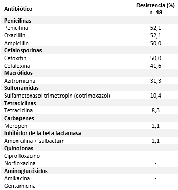 Resistencia de Staphylococcus epidermidis productor de biofilm aislados de exudados uretrales en el sexo masculino